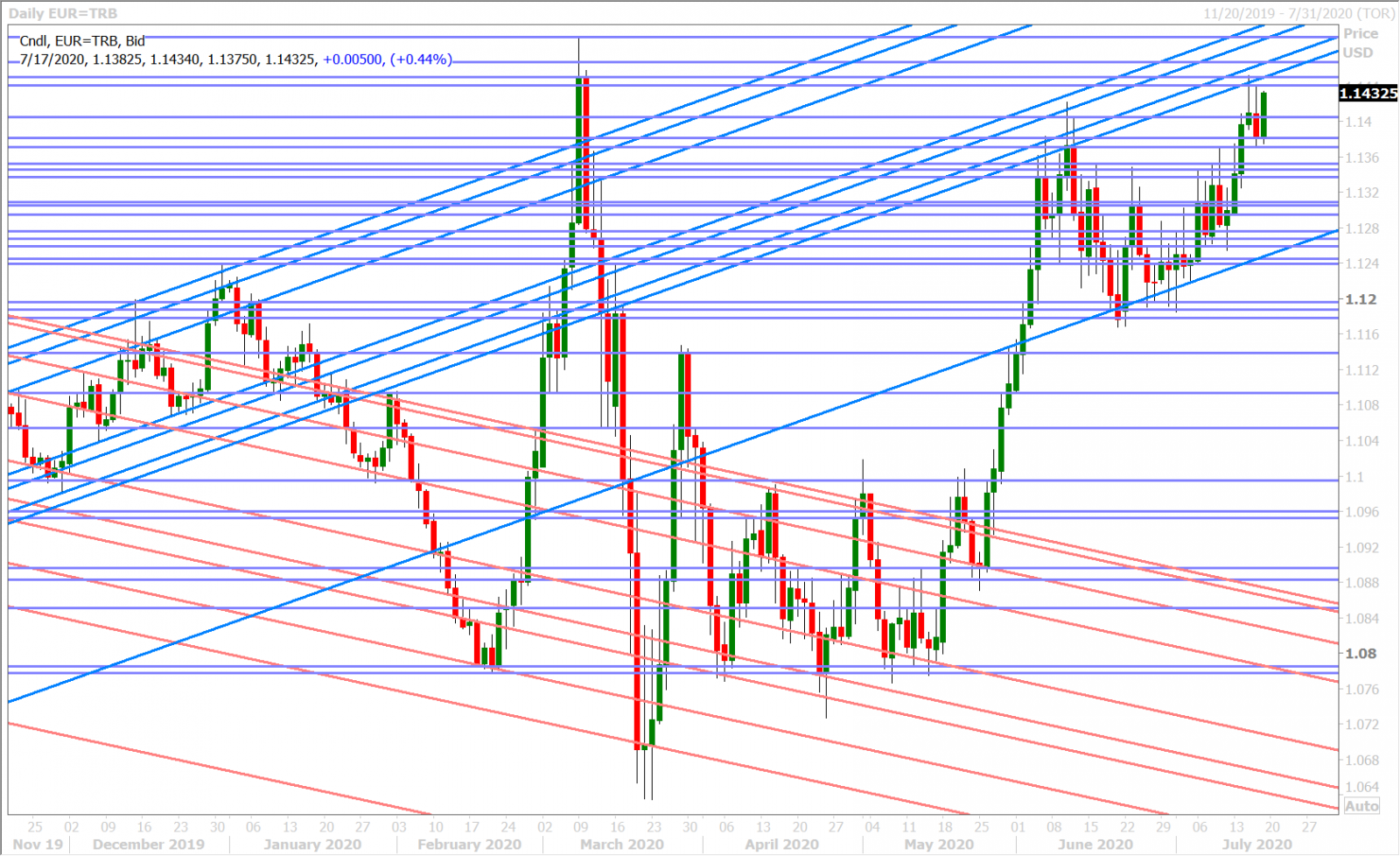 EURUSD DAILY