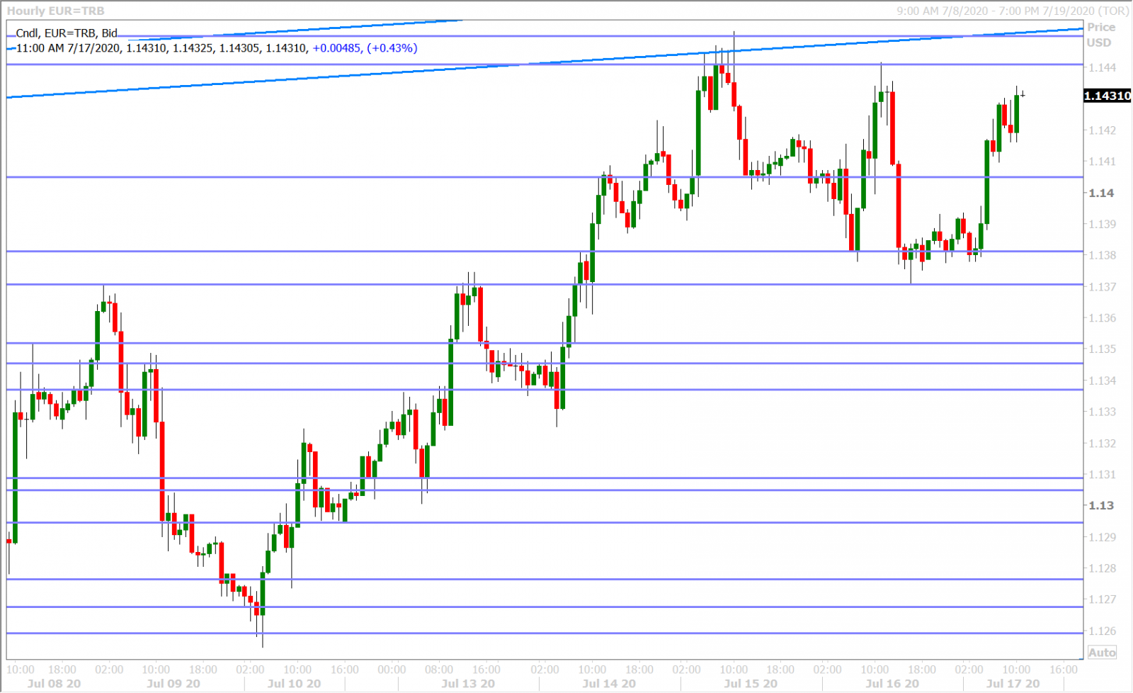 EURUSD HOURLY