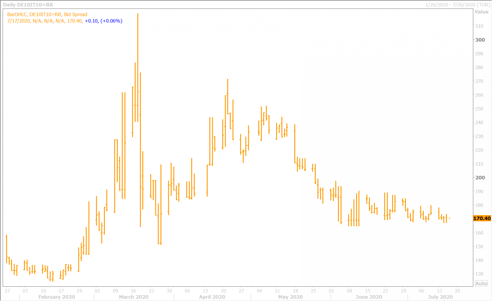 BTP/BUND YIELD SPREAD DAILY