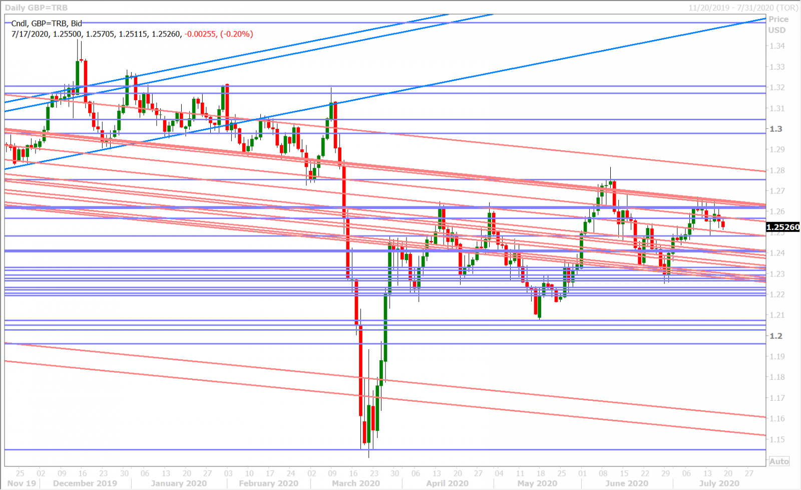 GBPUSD DAILY