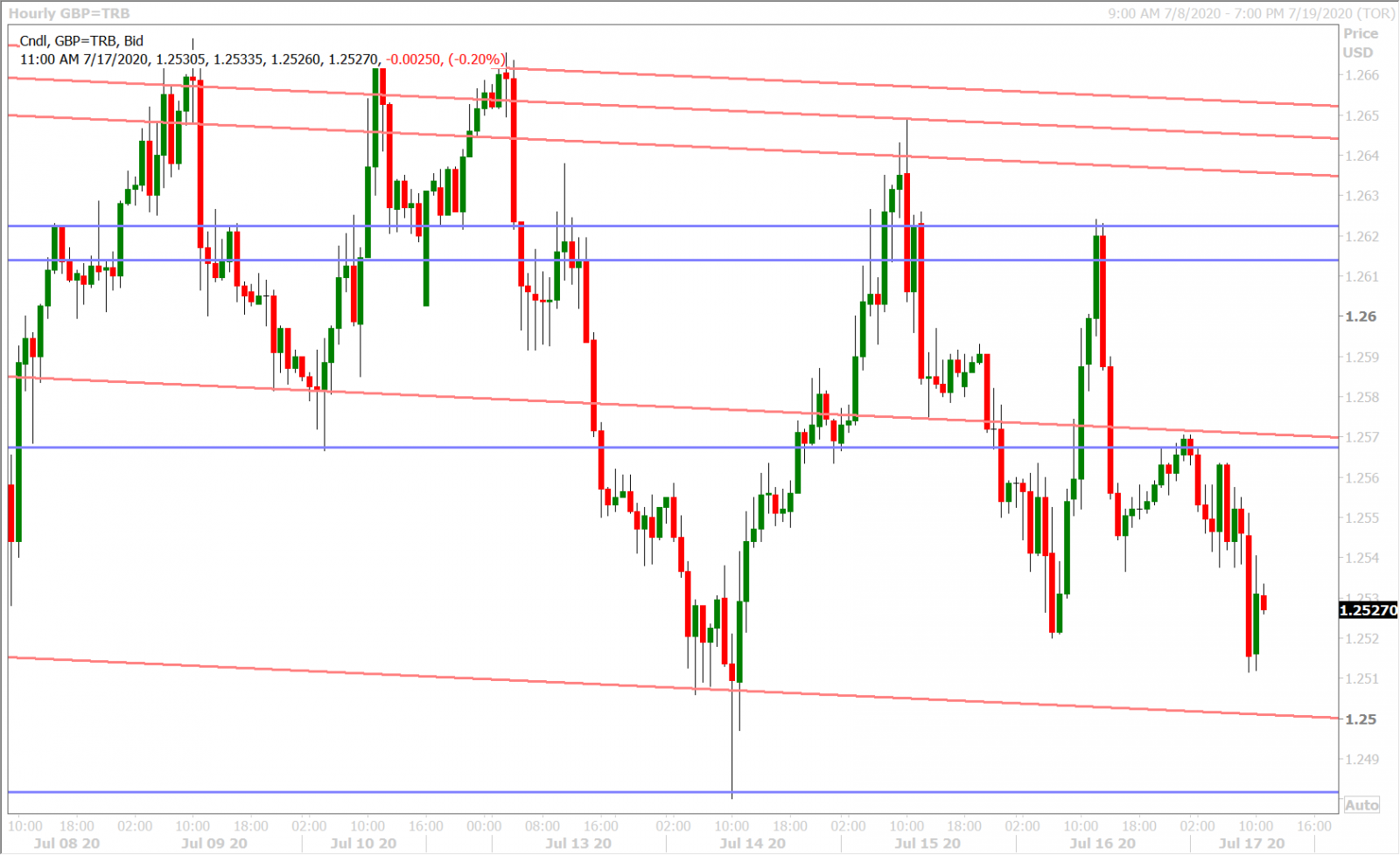 GBPUSD HOURLY