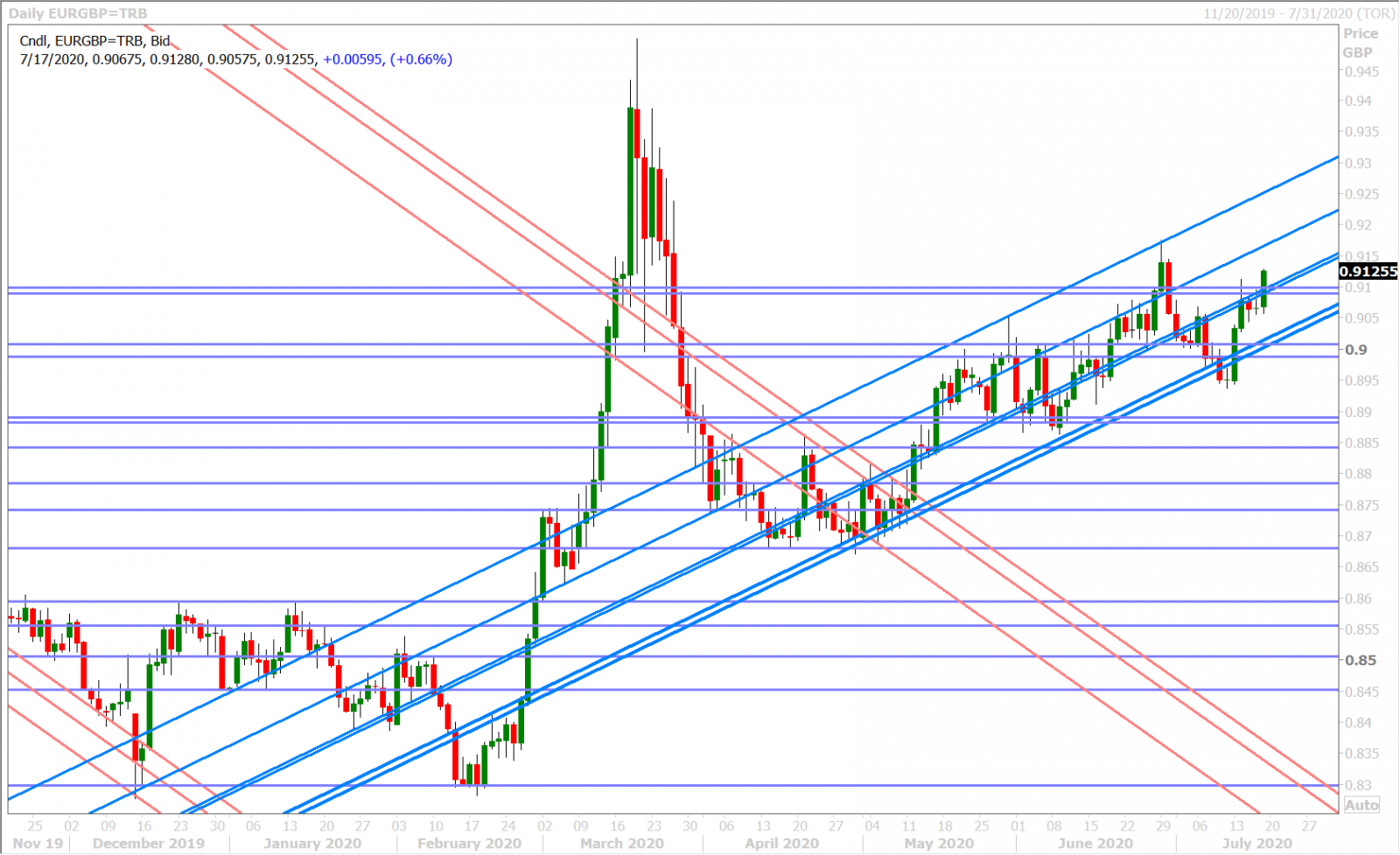 EURGBP DAILY