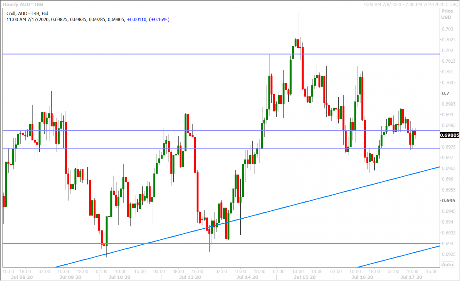 AUDUSD HOURLY