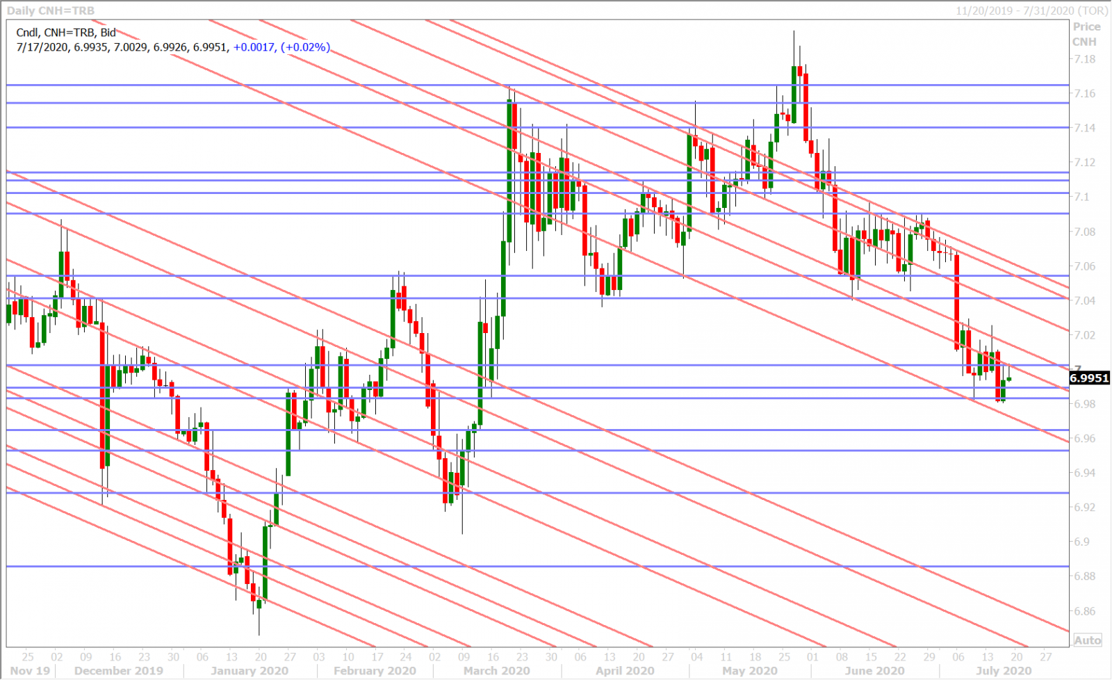 USDCNH DAILY