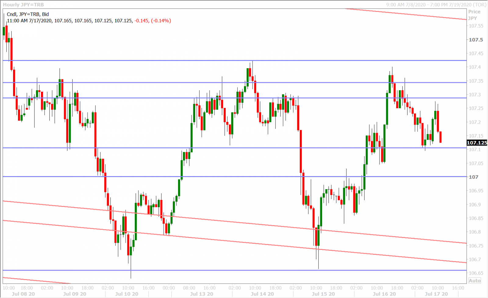 USDJPY HOURLY