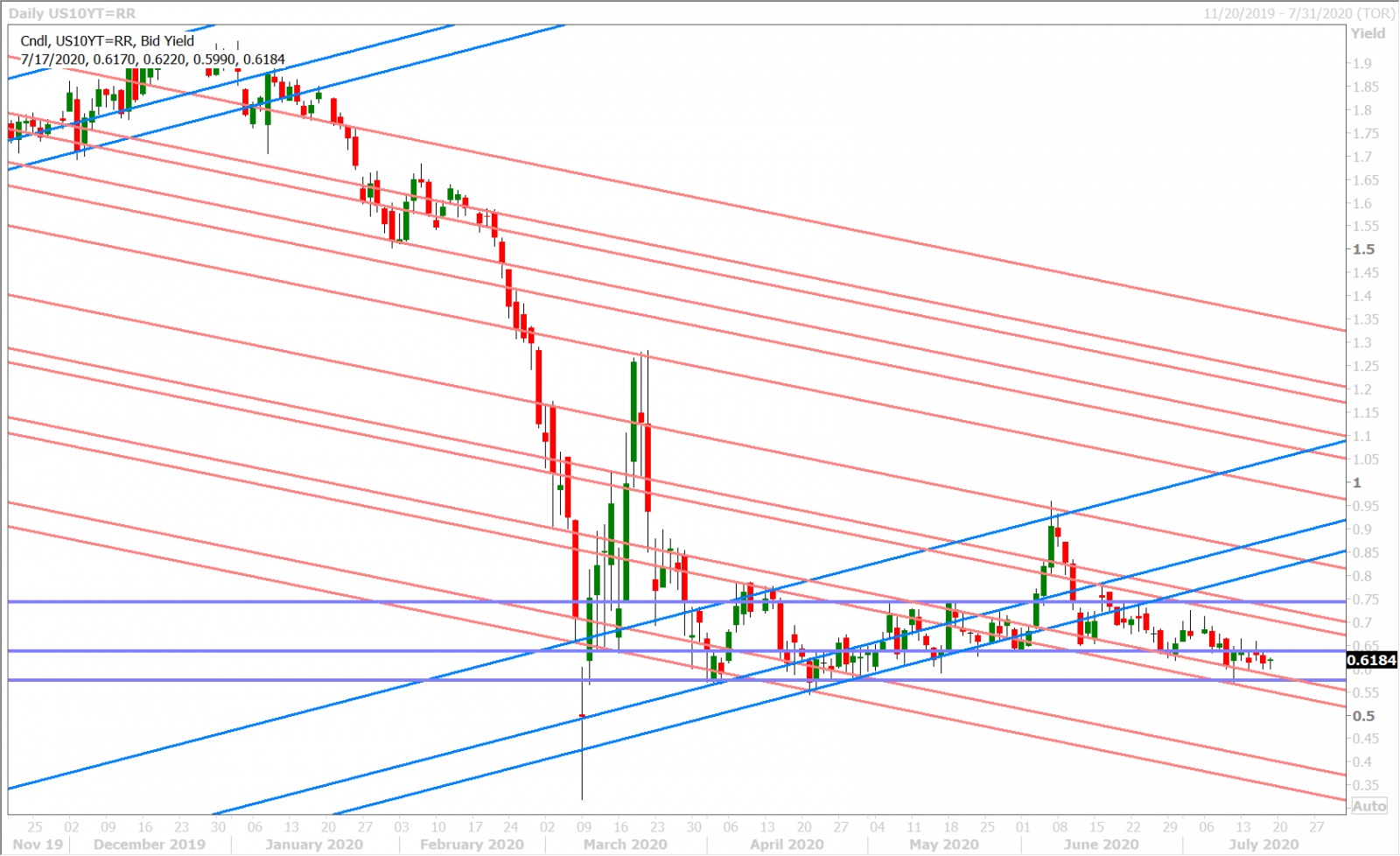 US 10YR YIELD DAILY