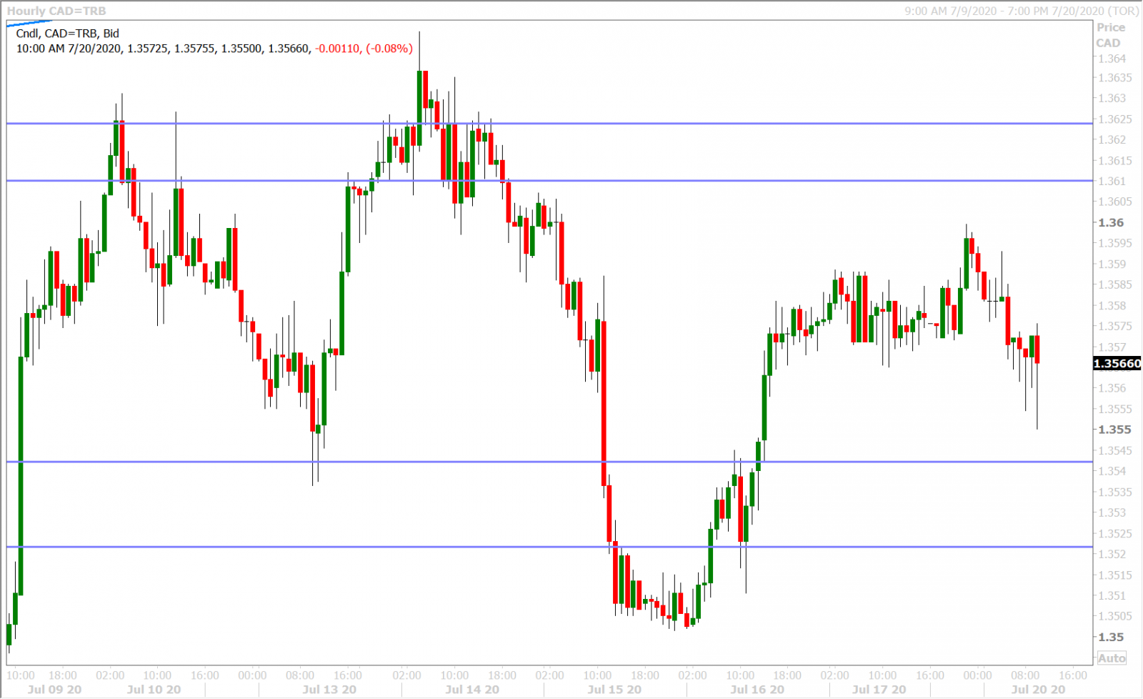 USDCAD HOURLY