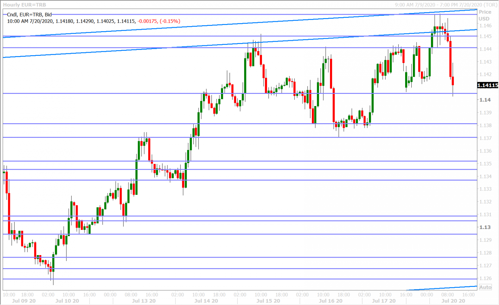 EURUSD HOURLY