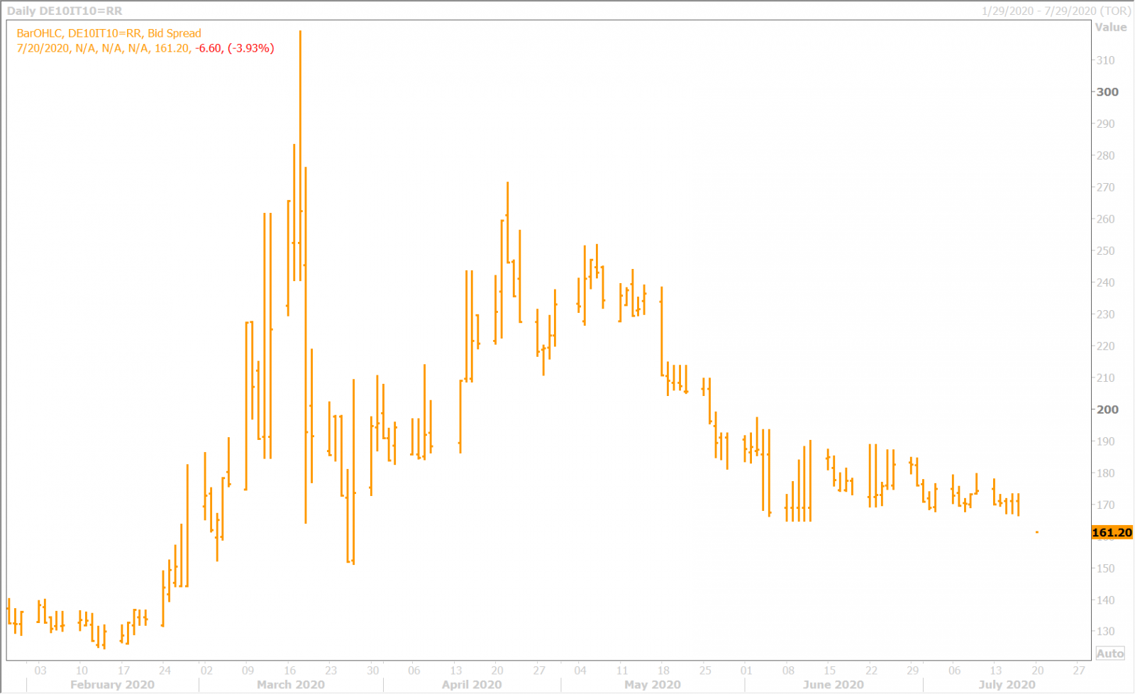 BTP/BUND YIELD SPREAD DAILY