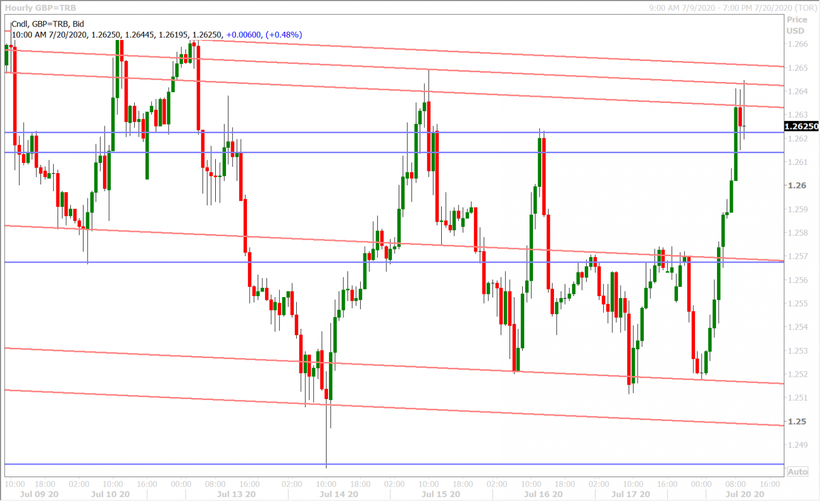 GBPUSD HOURLY