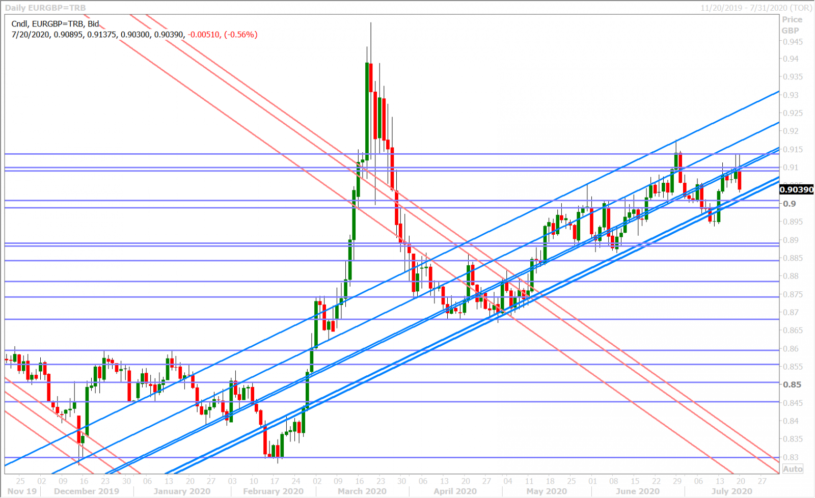 EURGBP DAILY