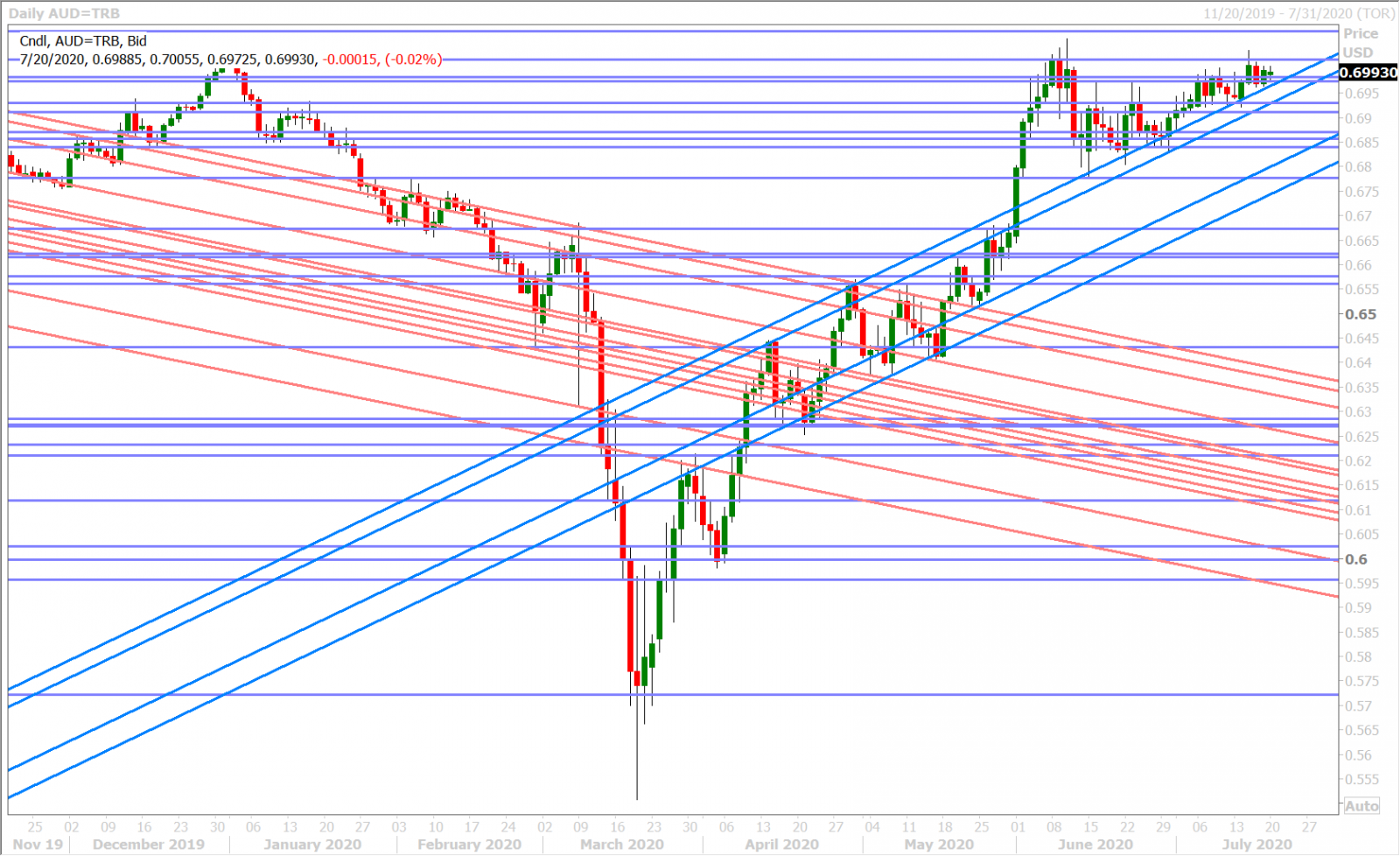 AUDUSD DAILY