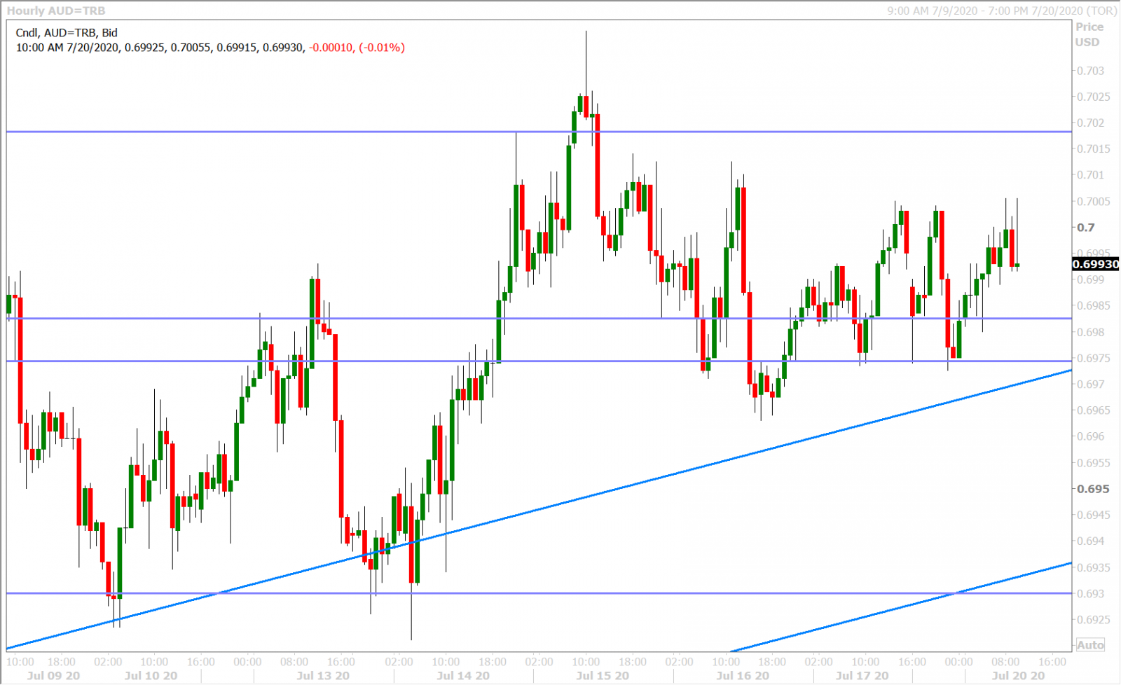 AUDUSD HOURLY