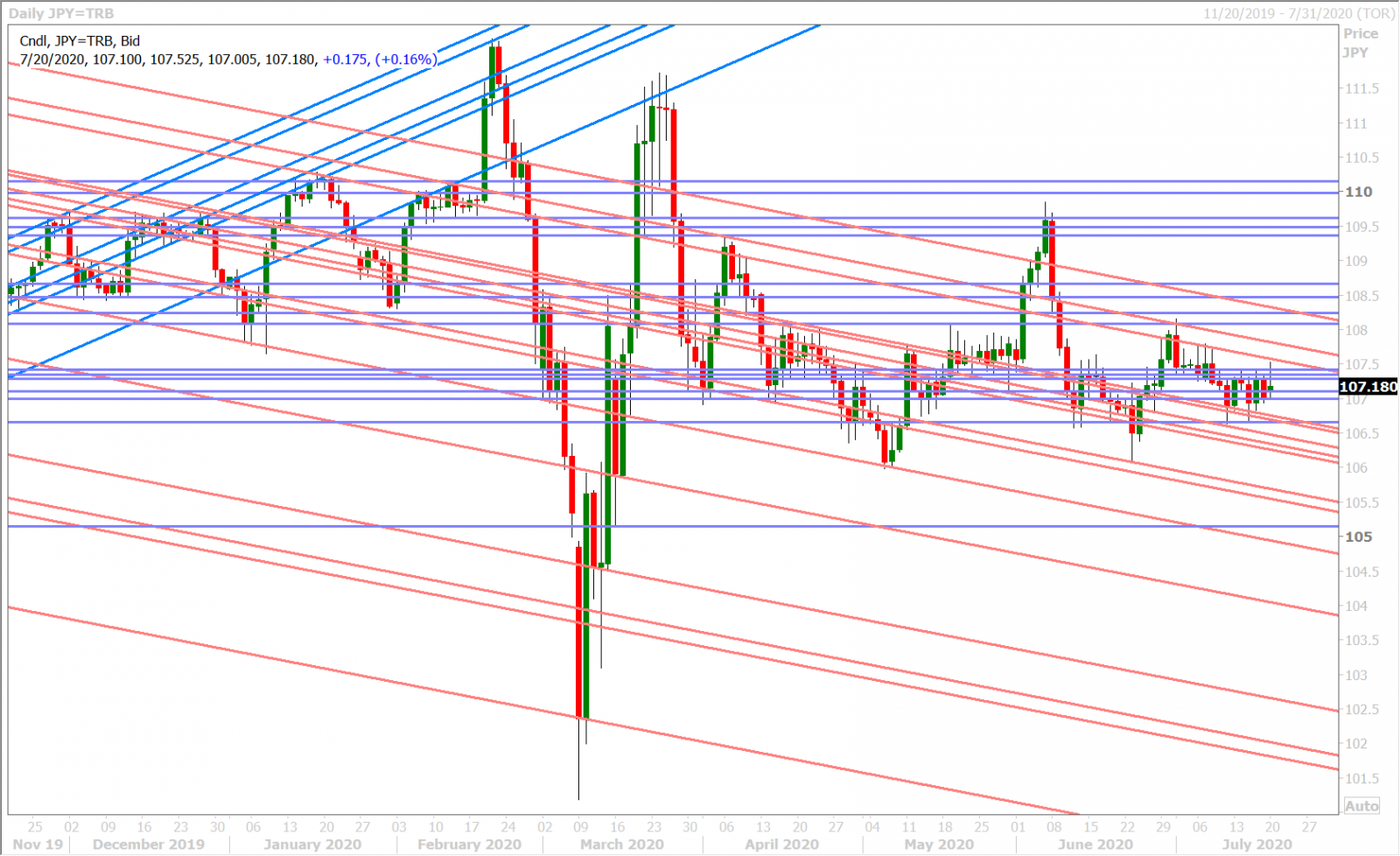 USDJPY DAILY