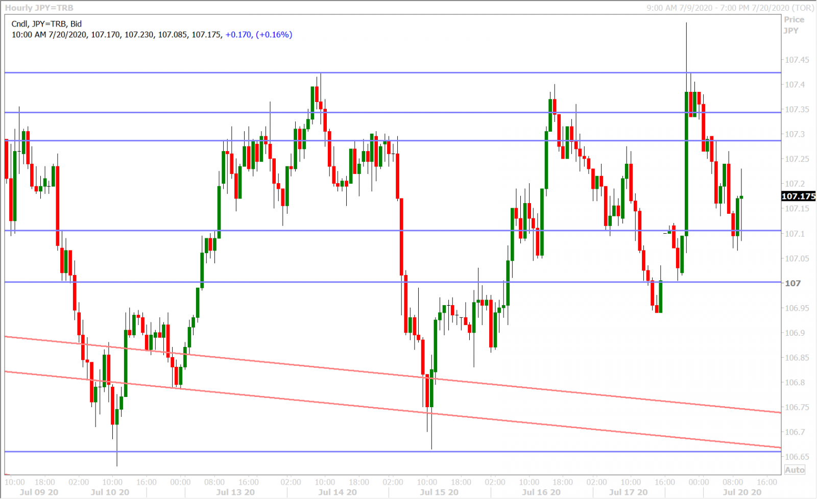 USDJPY HOURLY