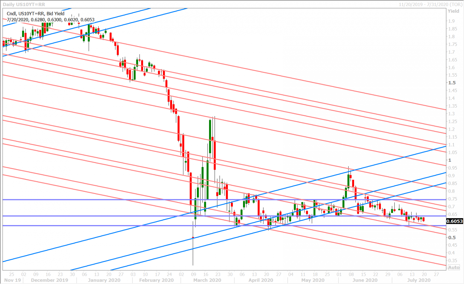 US 10YR YIELD DAILY