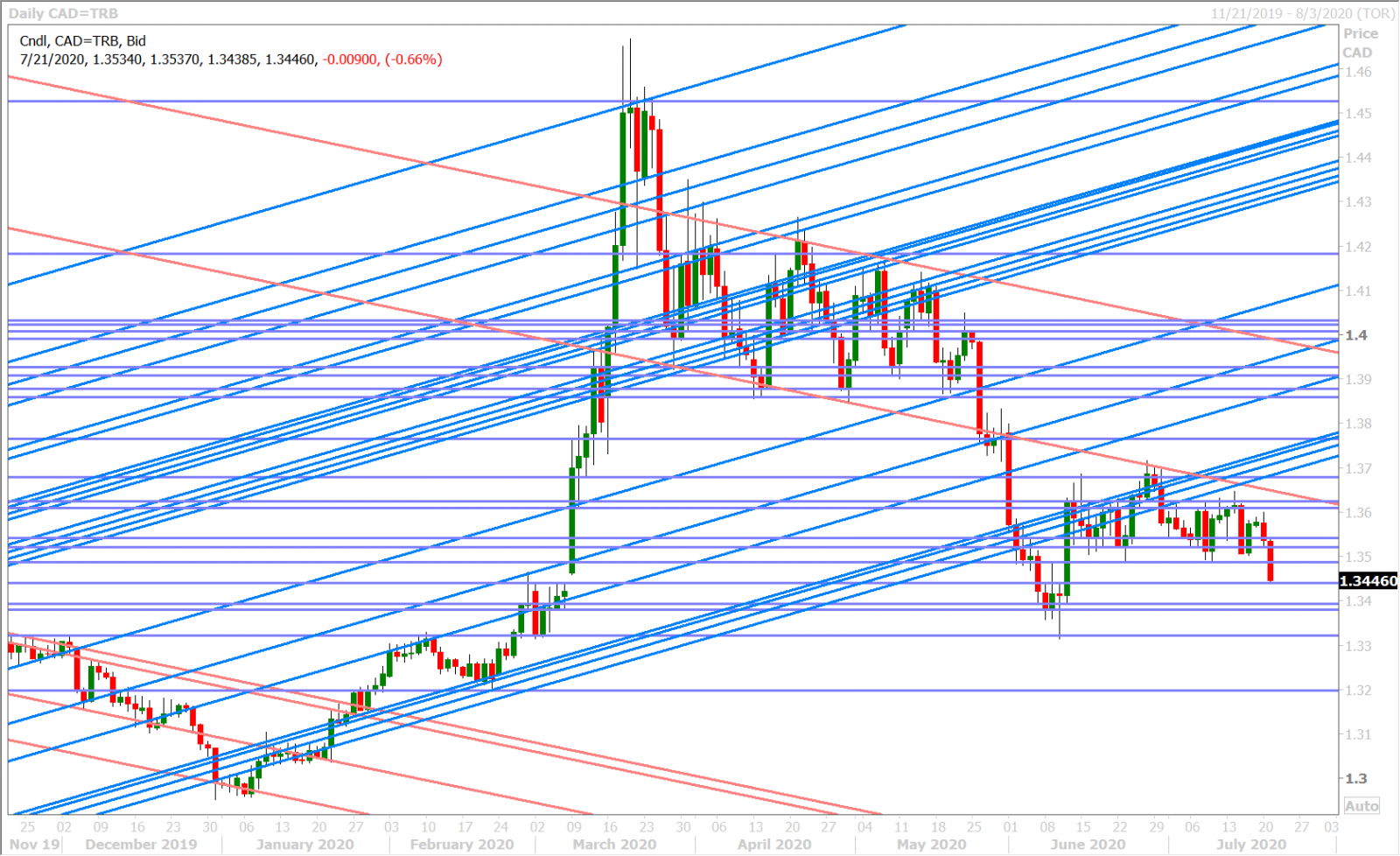 USDCAD DAILY