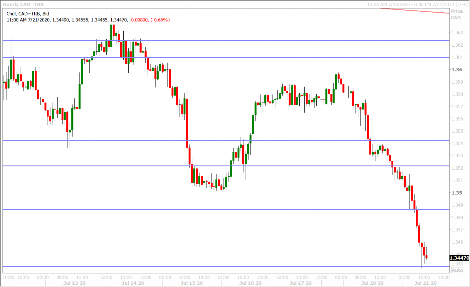 USDCAD HOURLY