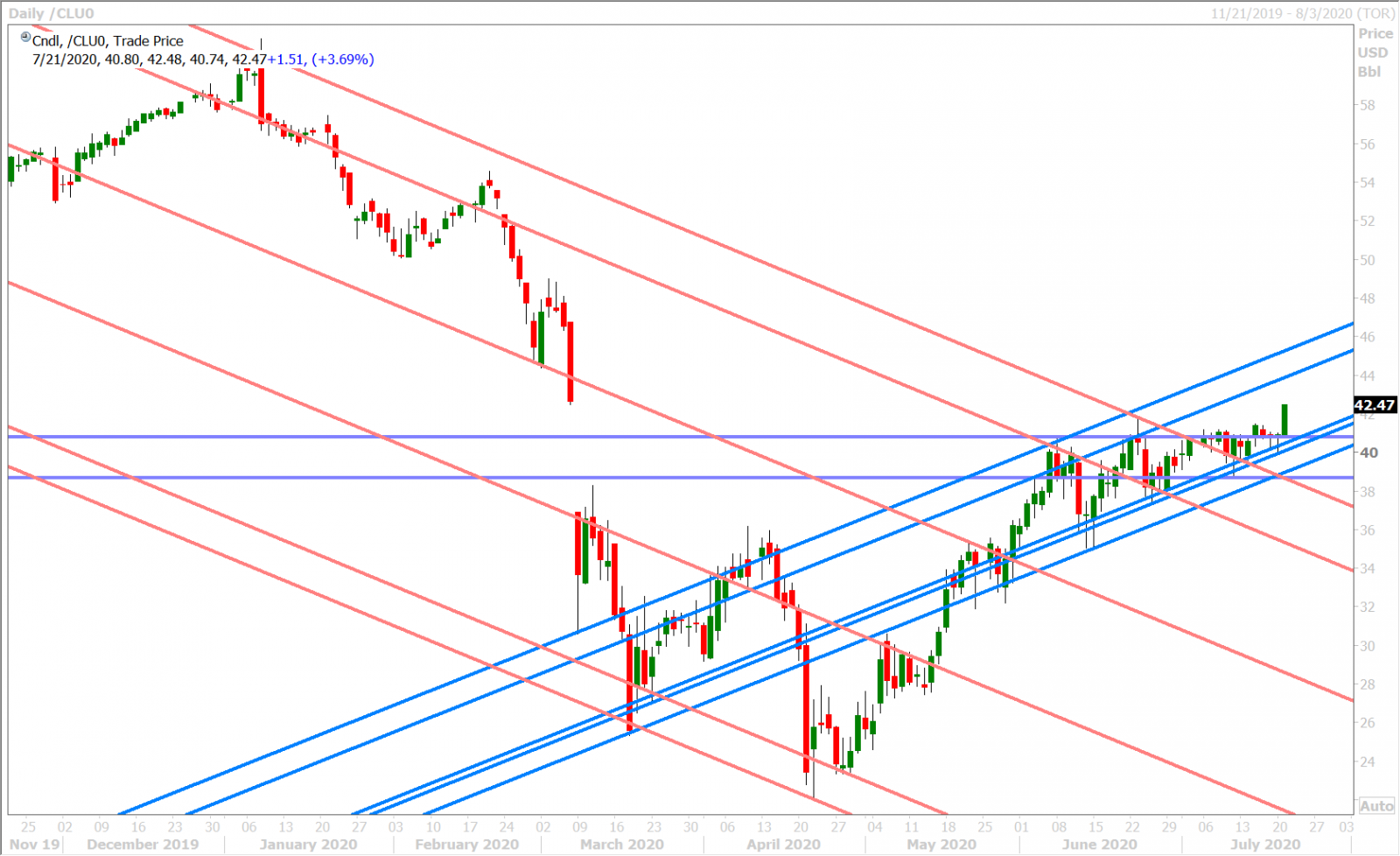 SEPT CRUDE OIL DAILY