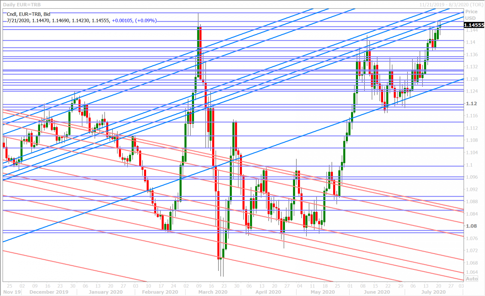 EURUSD DAILY