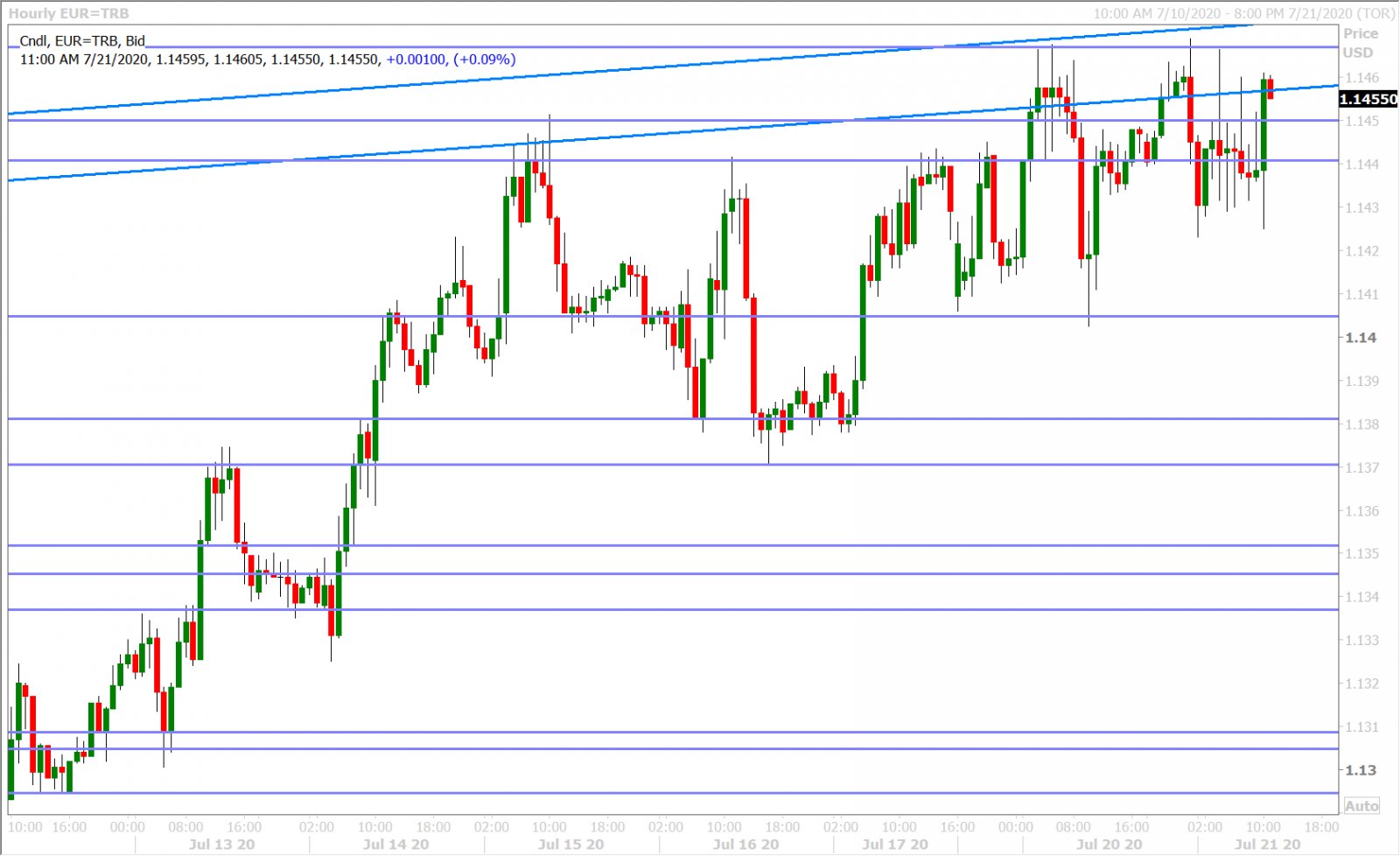 EURUSD HOURLY