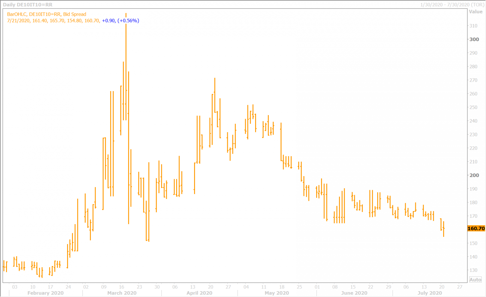 BTP/BUND YIELD SPREAD DAILY