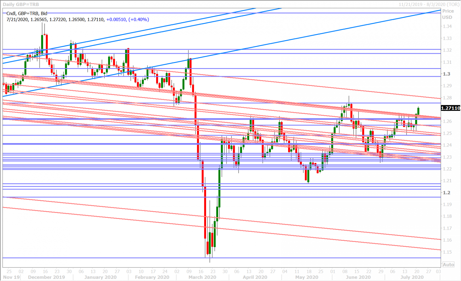 GBPUSD DAILY