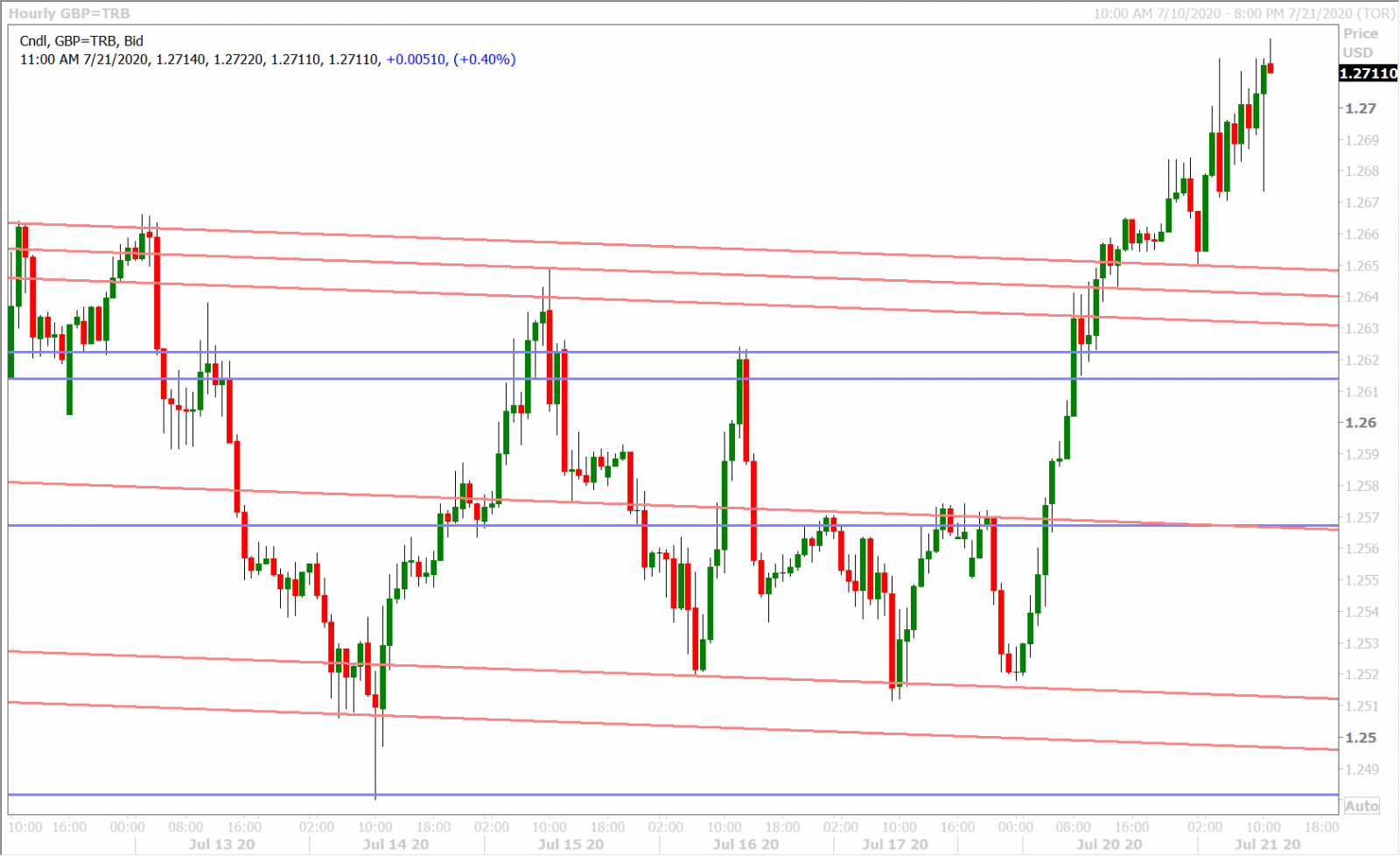 GBPUSD HOURLY