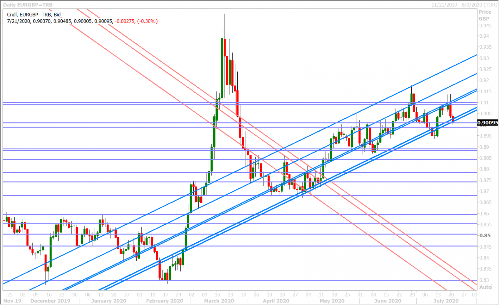 EURGBP DAILY