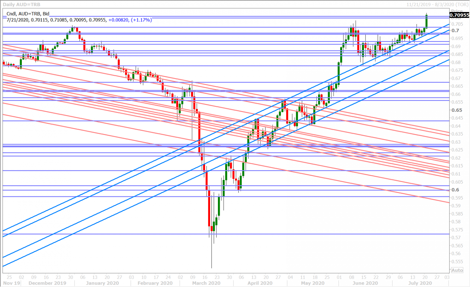 AUDUSD DAILY