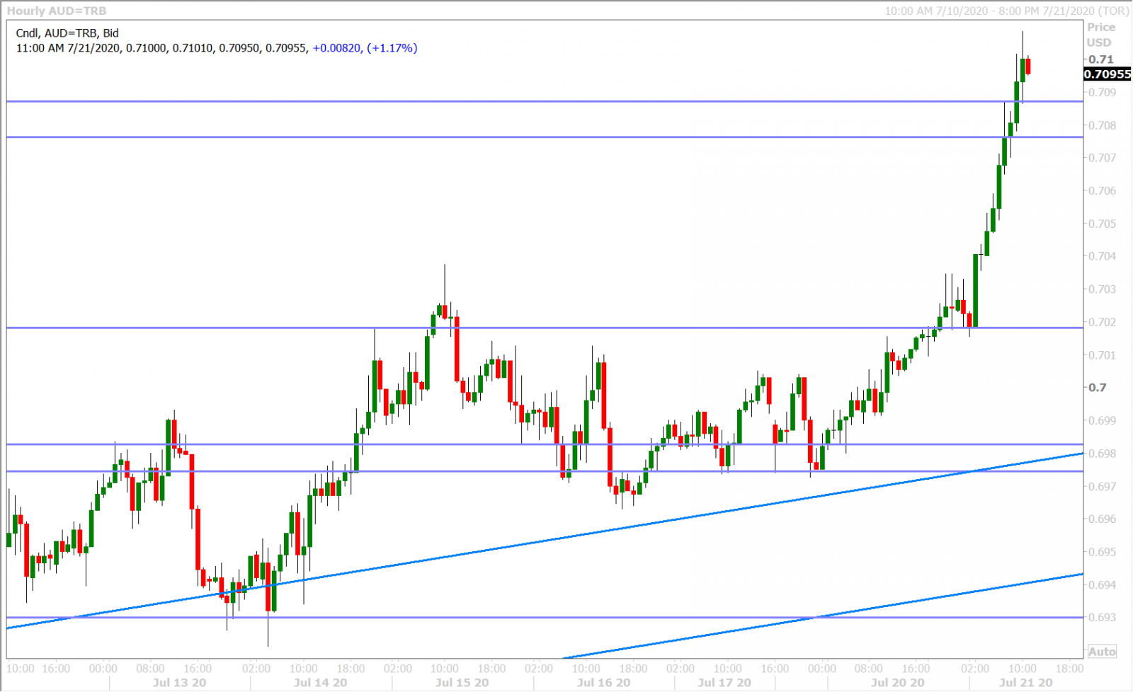 AUDUSD HOURLY