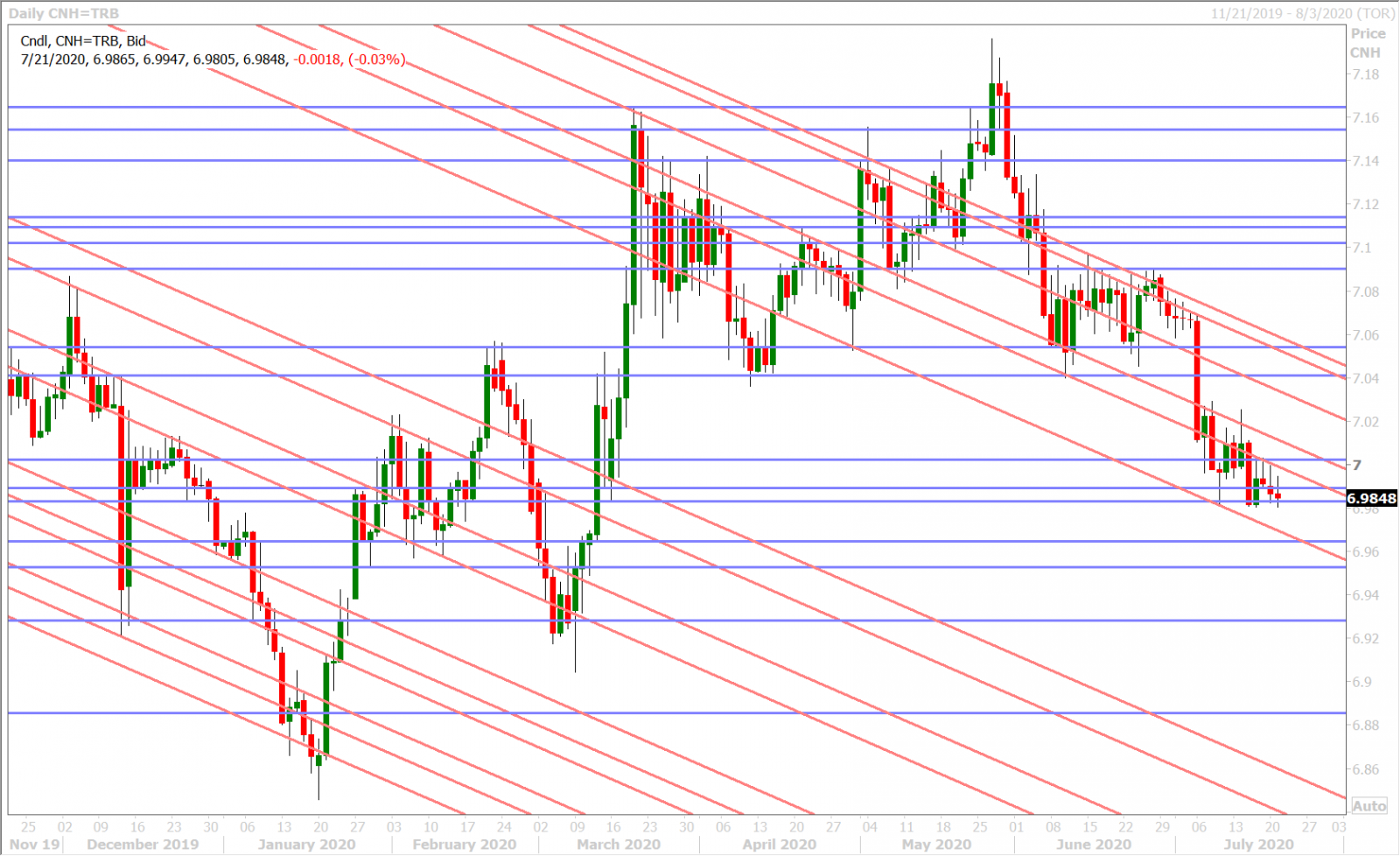 USDCNH DAILY