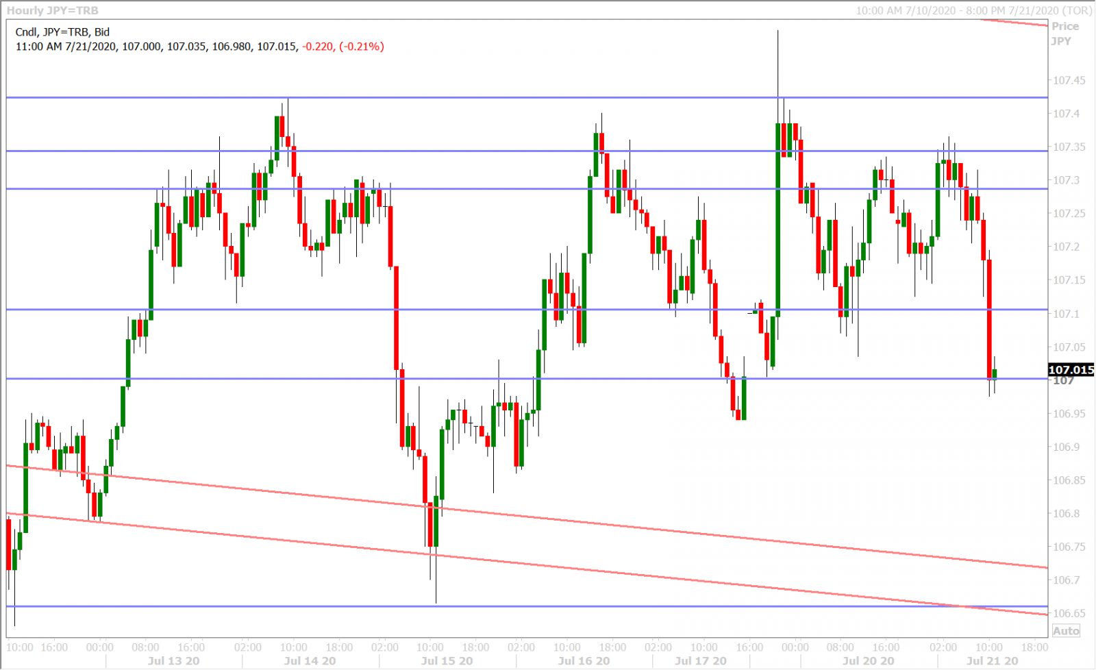 USDJPY HOURLY