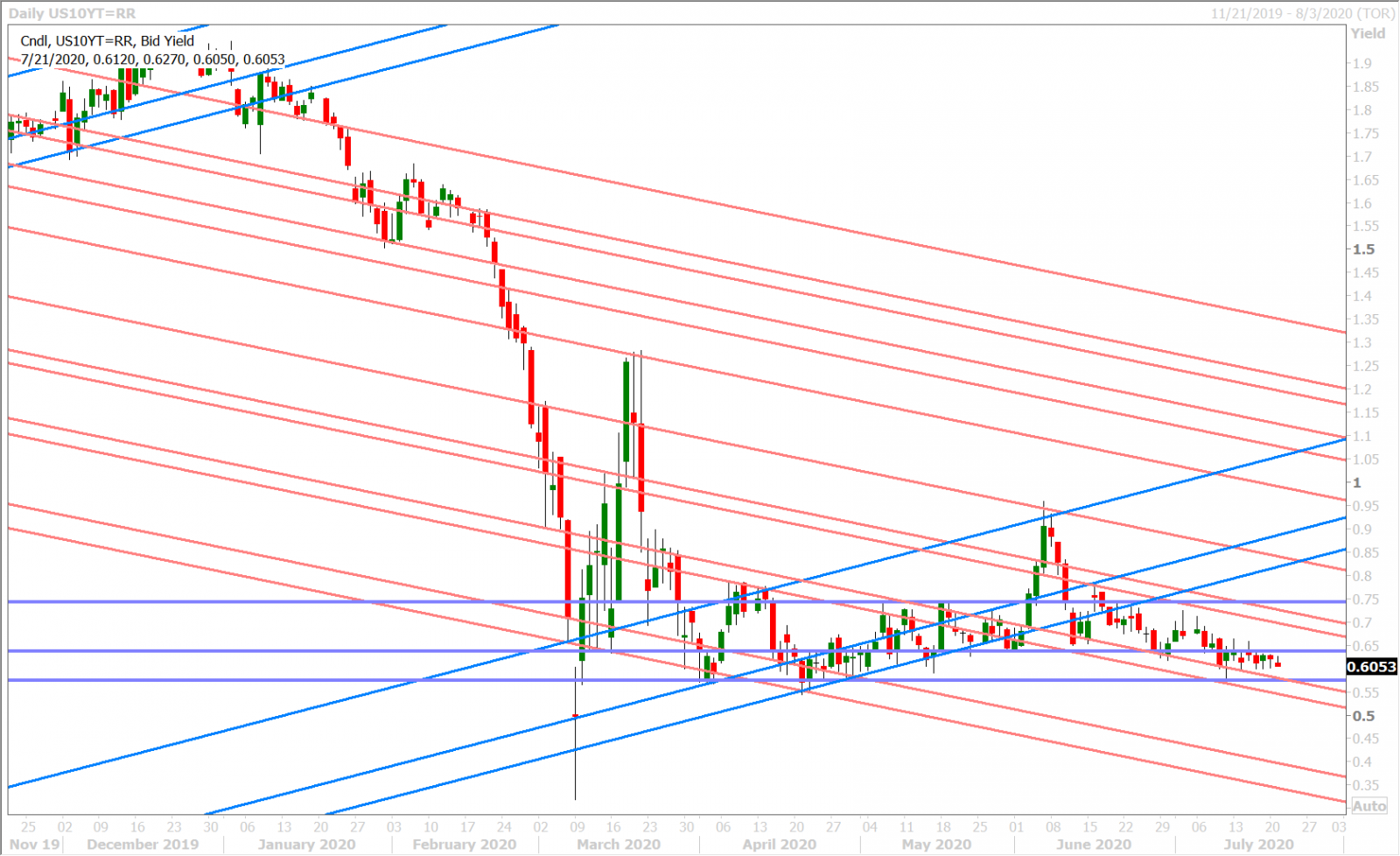 US 10YR YIELD DAILY