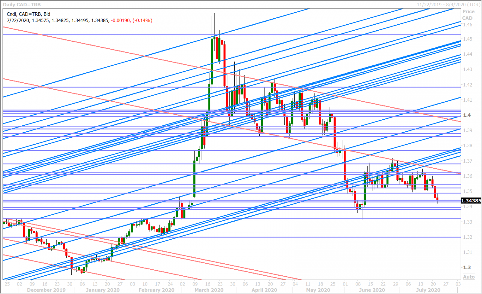 USDCAD DAILY