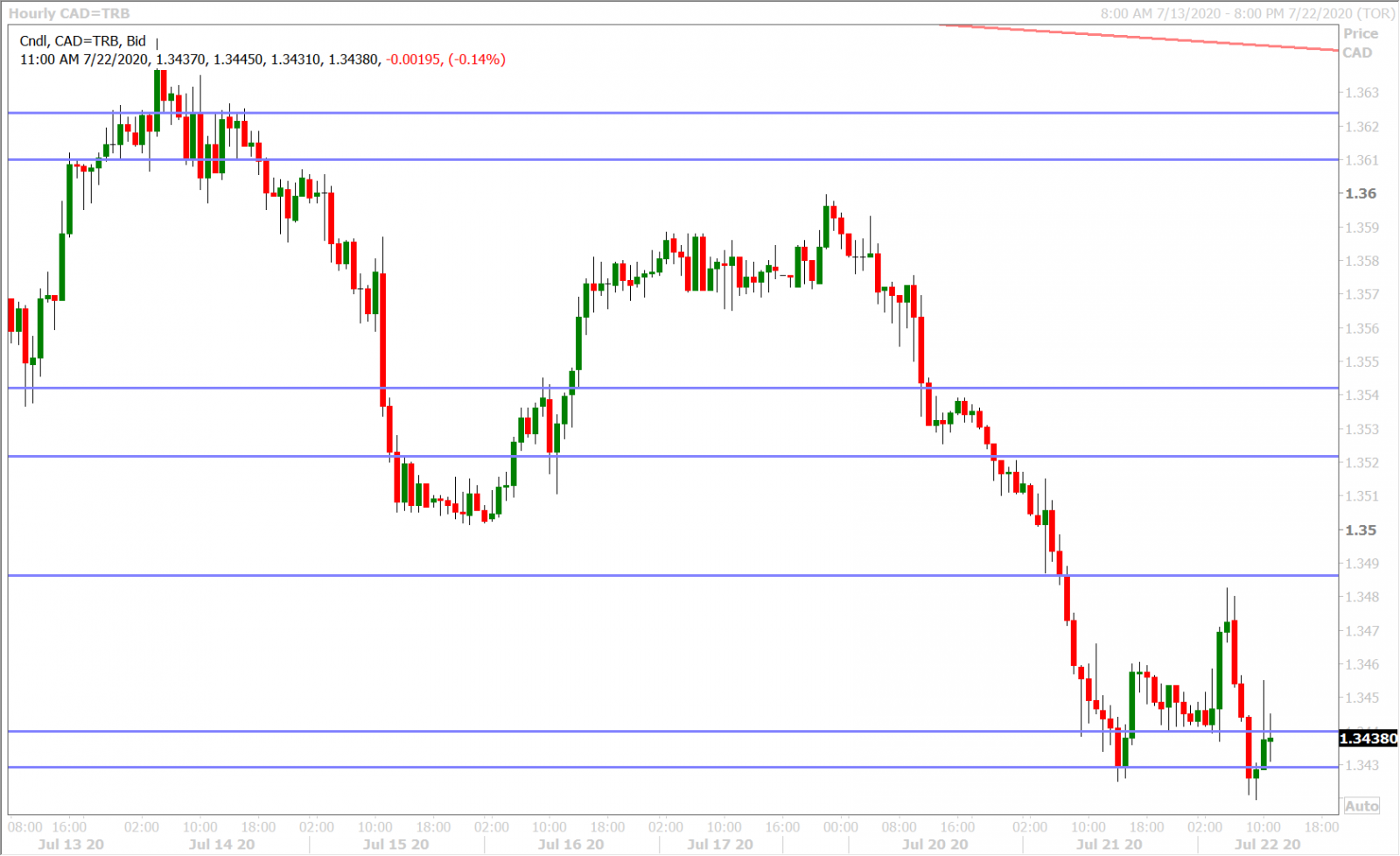 USDCAD HOURLY