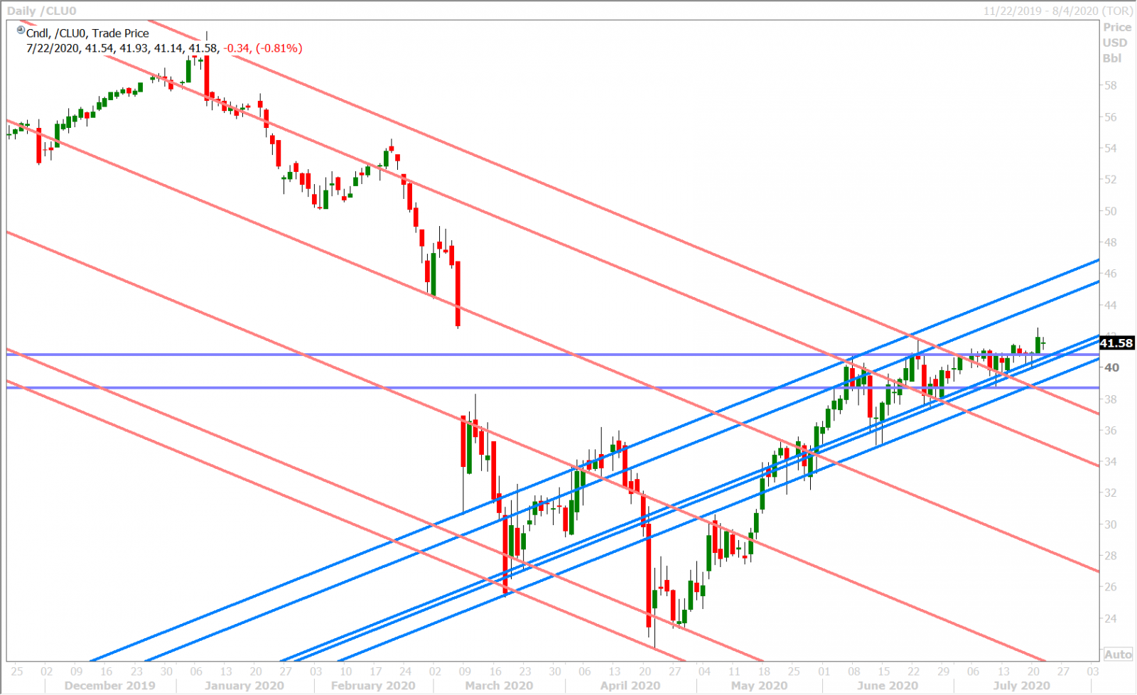 SEP CRUDE OIL DAILY