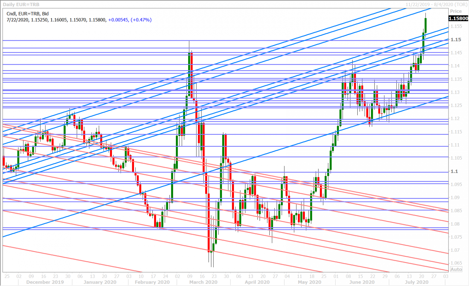 EURUSD DAILY