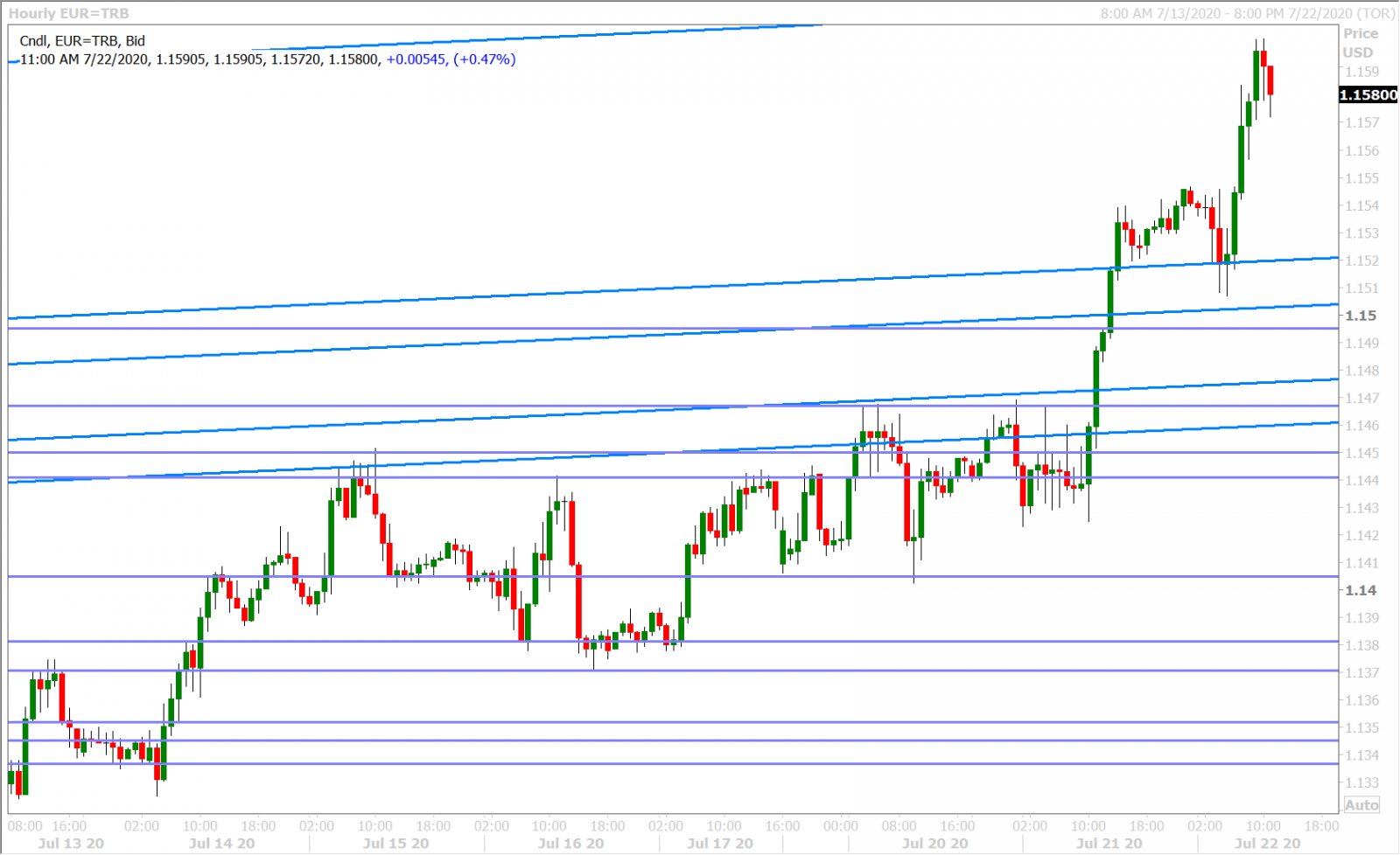 EURUSD HOURLY