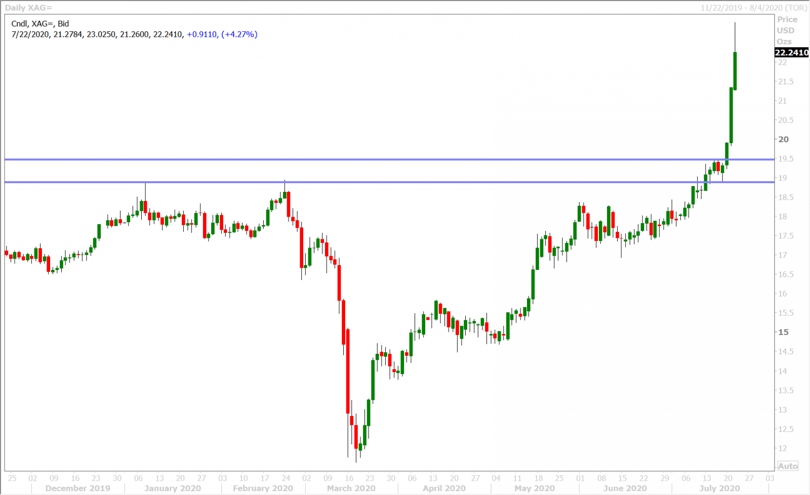 SPOT SILVER DAILY