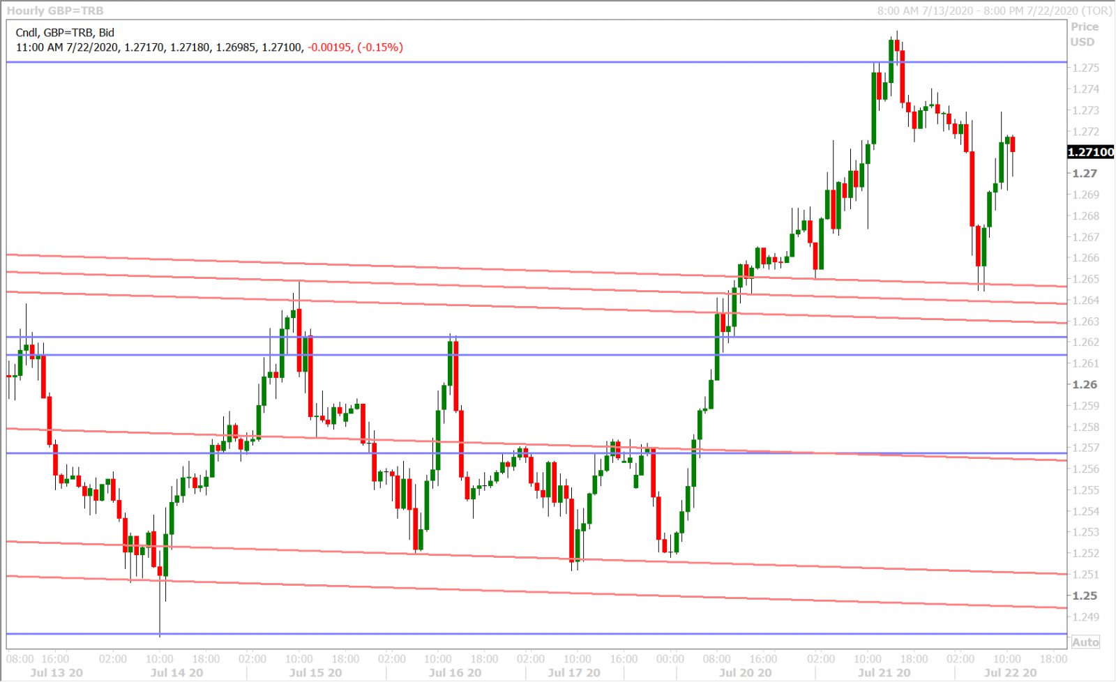 GBPUSD HOURLY