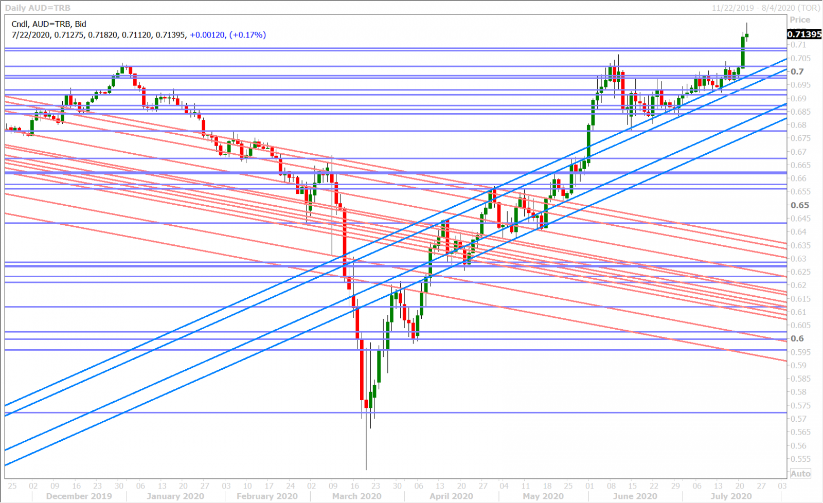 AUDUSD DAILY