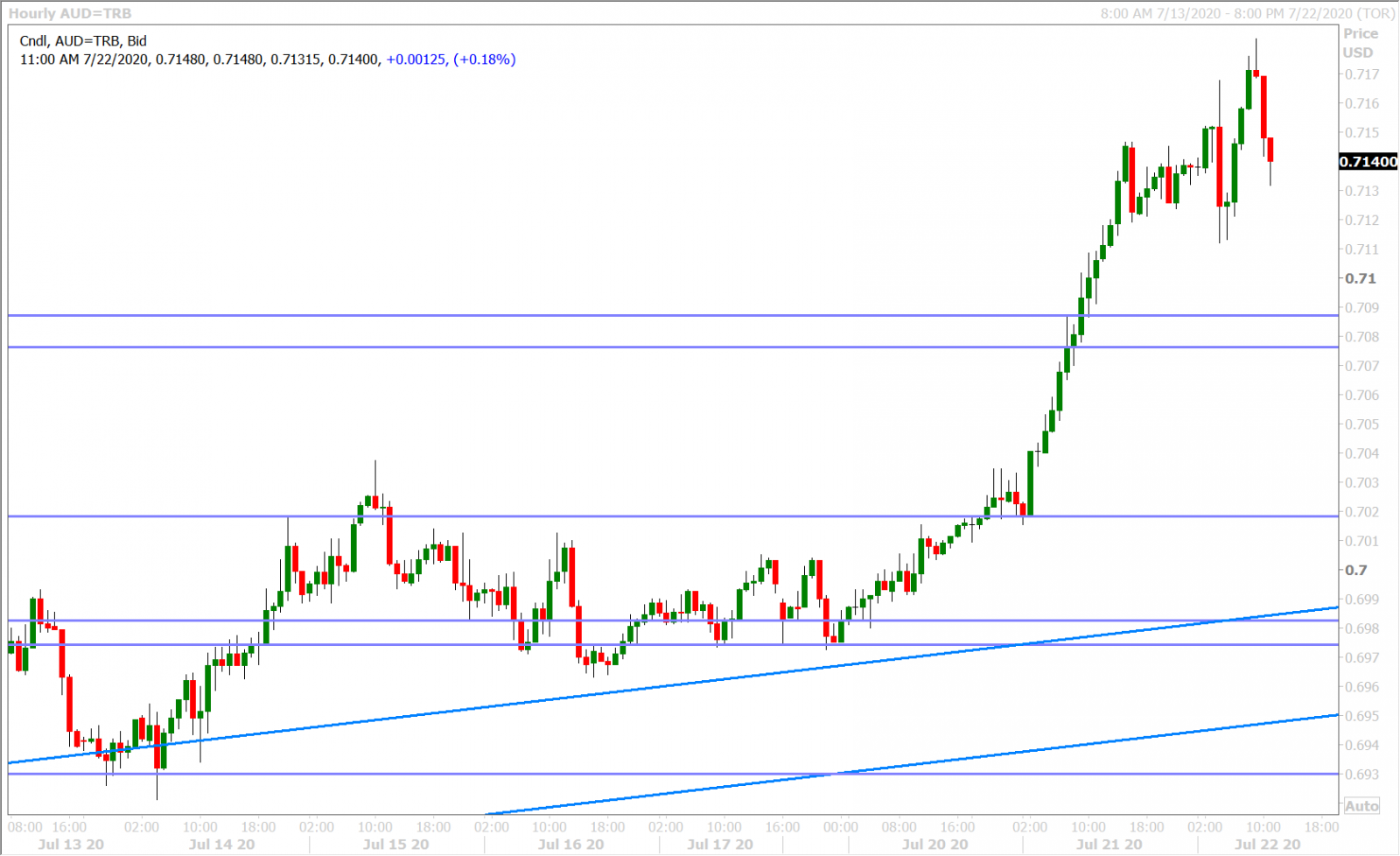 AUDUSD HOURLY