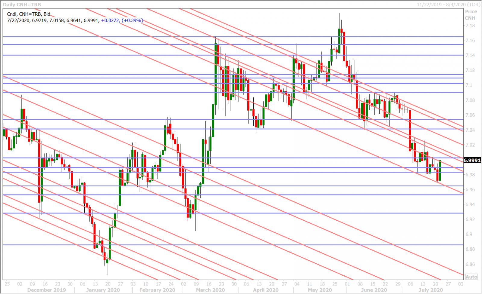 USDCNH DAILY