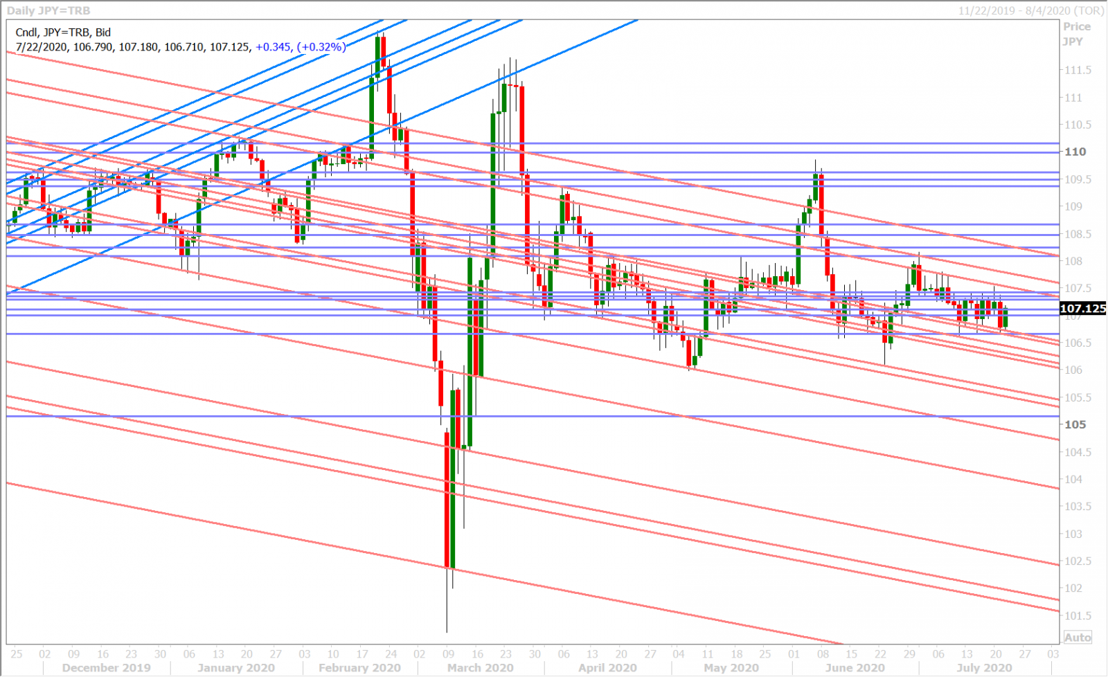 USDJPY DAILY