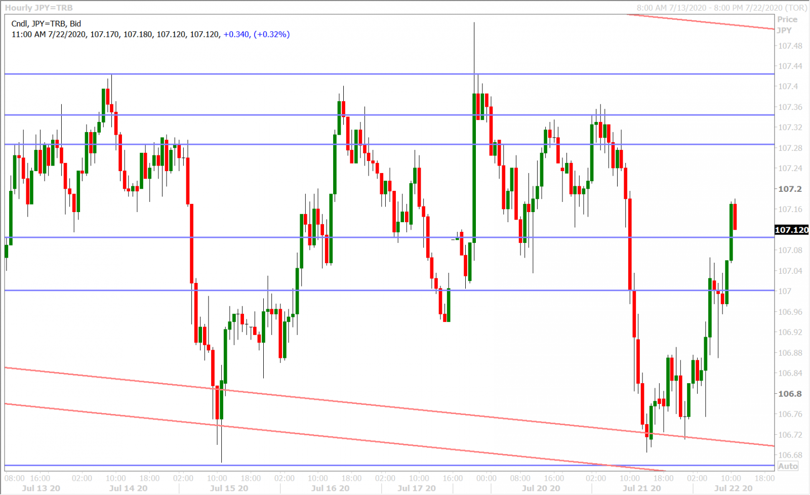 USDJPY HOURLY