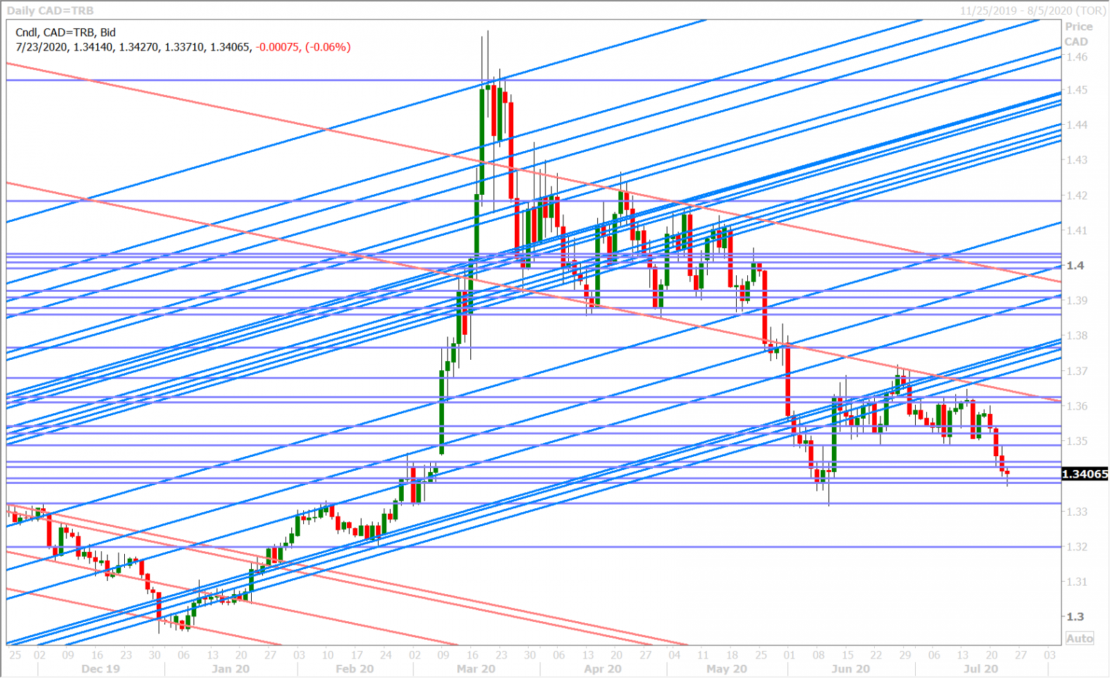 USDCAD DAILY