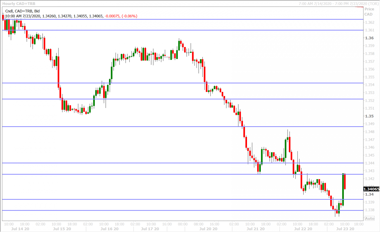 USDCAD HOURLY