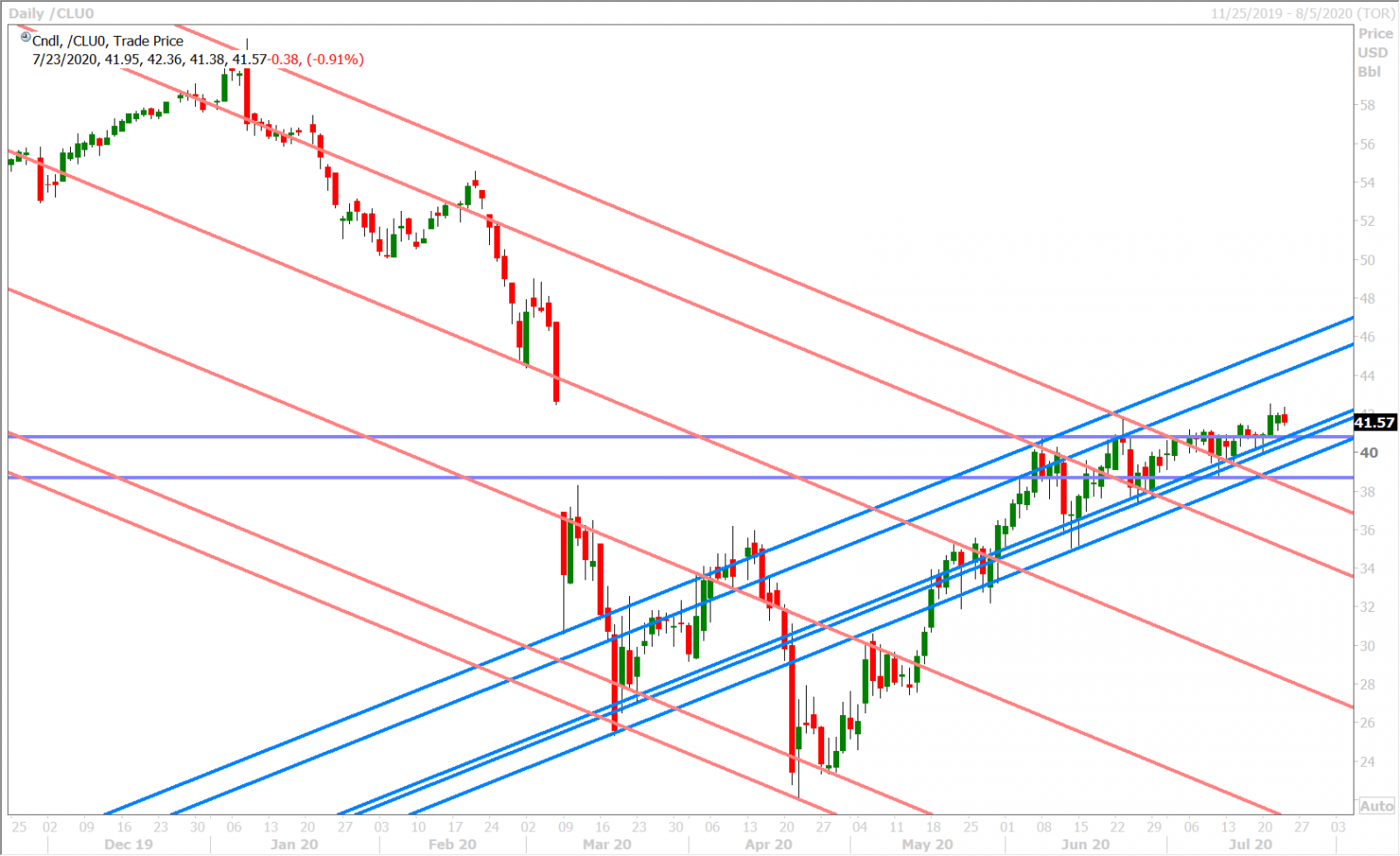 SEP CRUDE OIL DAILY