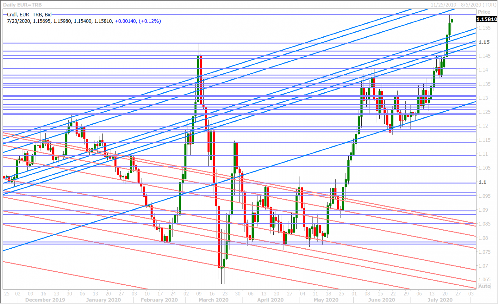 EURUSD DAILY